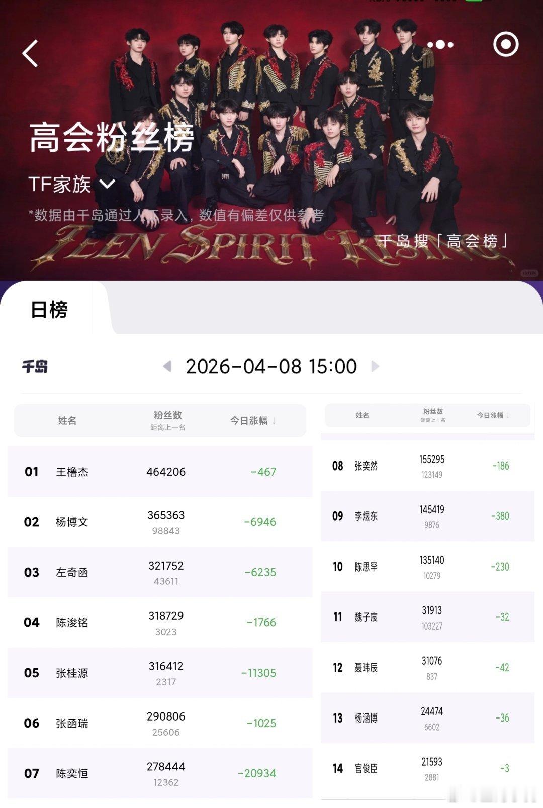 TF家族 截至2026.04.08 15:00 实时更新王橹杰稳坐第一，杨博文稳