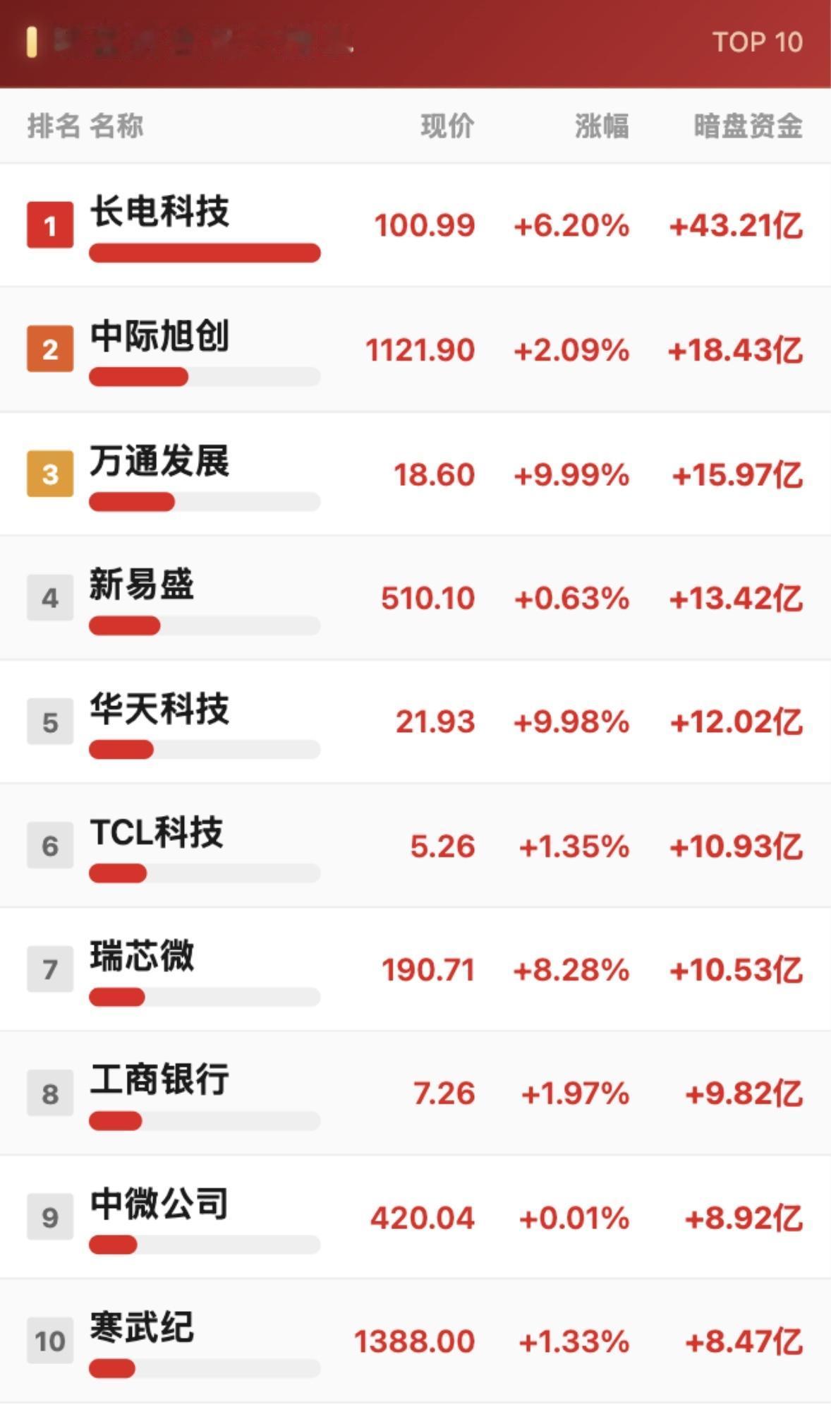 7月7日暗盘资金净流入与净流出TOP10，揭秘市场动向！

7月7日暗盘资金流向