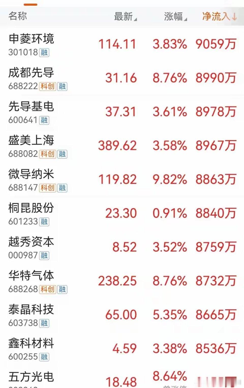 主力加速进场！6月23日开盘一小时资金流向深度复盘6月23日（星期二）早盘，A股