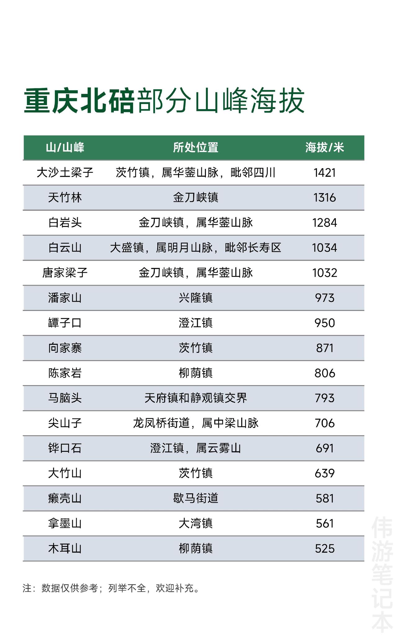 重庆北碚区部分山峰海拔
