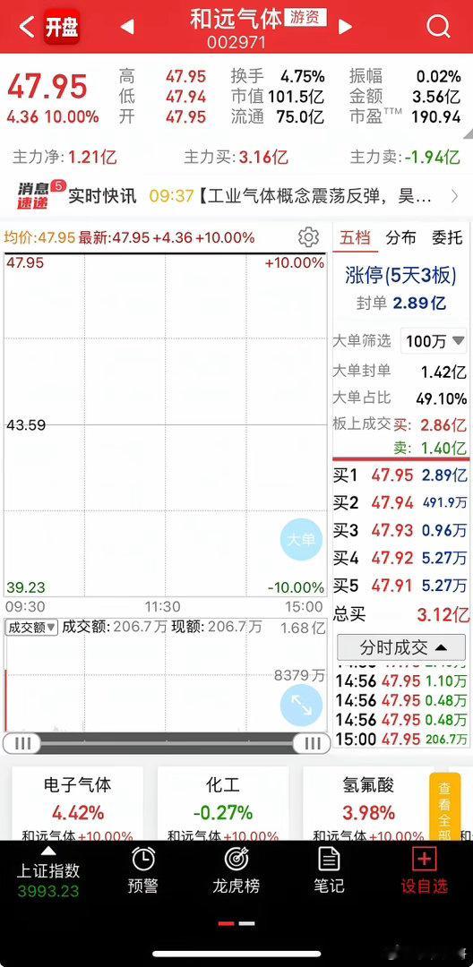 这两天工业气体热度那叫一个高！和远气体开盘就涨停，还连续两日涨停，三孚股份低开高