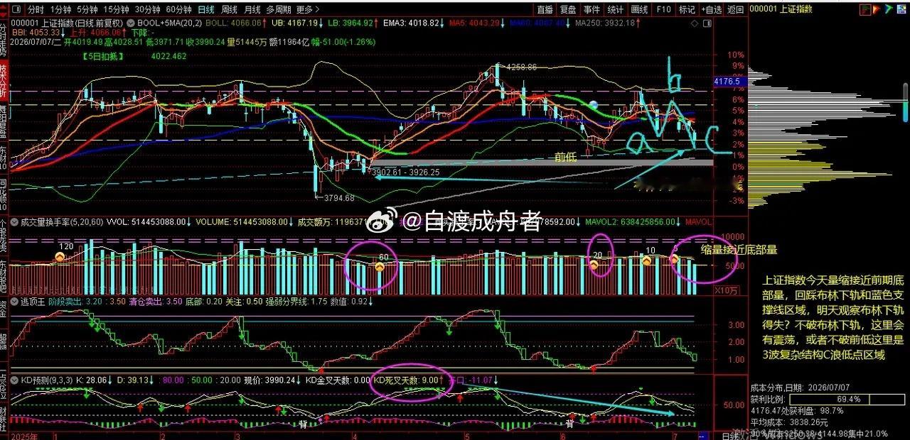 复盘上证指数今天量缩到底部量区域，指数接近布林下轨和蓝色支撑线，明天继续观察布林