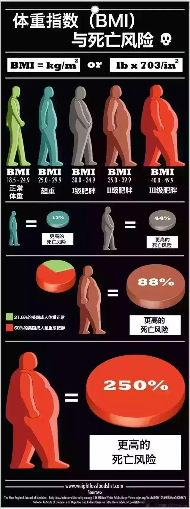 肥胖都是营养过剩吗  健康食验计划  【哪些肥胖特征是疾病信号？】肥胖，尤其是腹