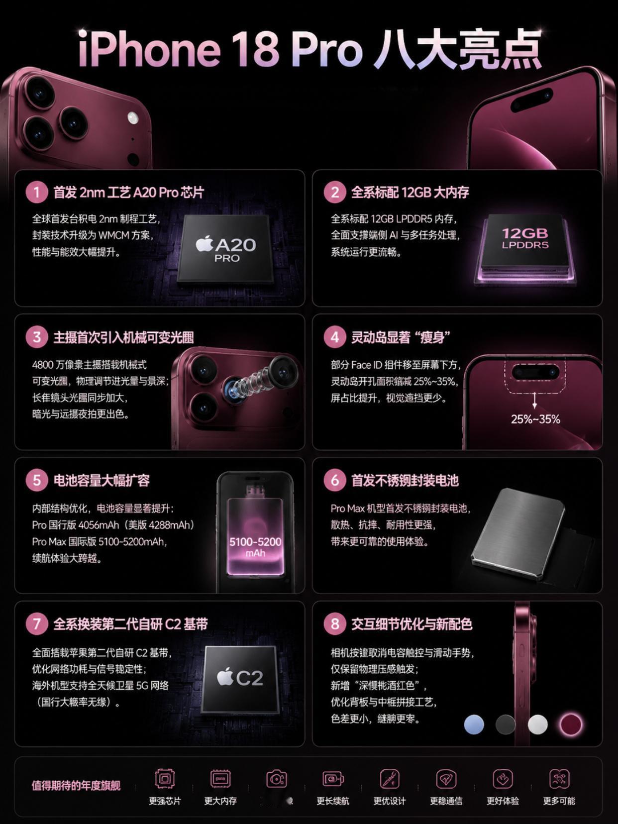 iPhone18Pro八大亮点加持！首发二代灵动岛
看了下今天曝光的内容，整理了