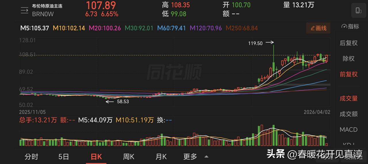 爱老虎油，我爱石油！！！
万绿丛中的一抹亮色。
从周期轮转和当前局势来看，高油价