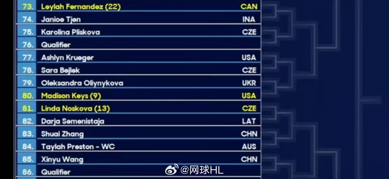 🇨🇳张帅首轮对手：普雷斯顿[WC]，胜者对位诺斯科娃🇨🇳王欣瑜首轮对手：