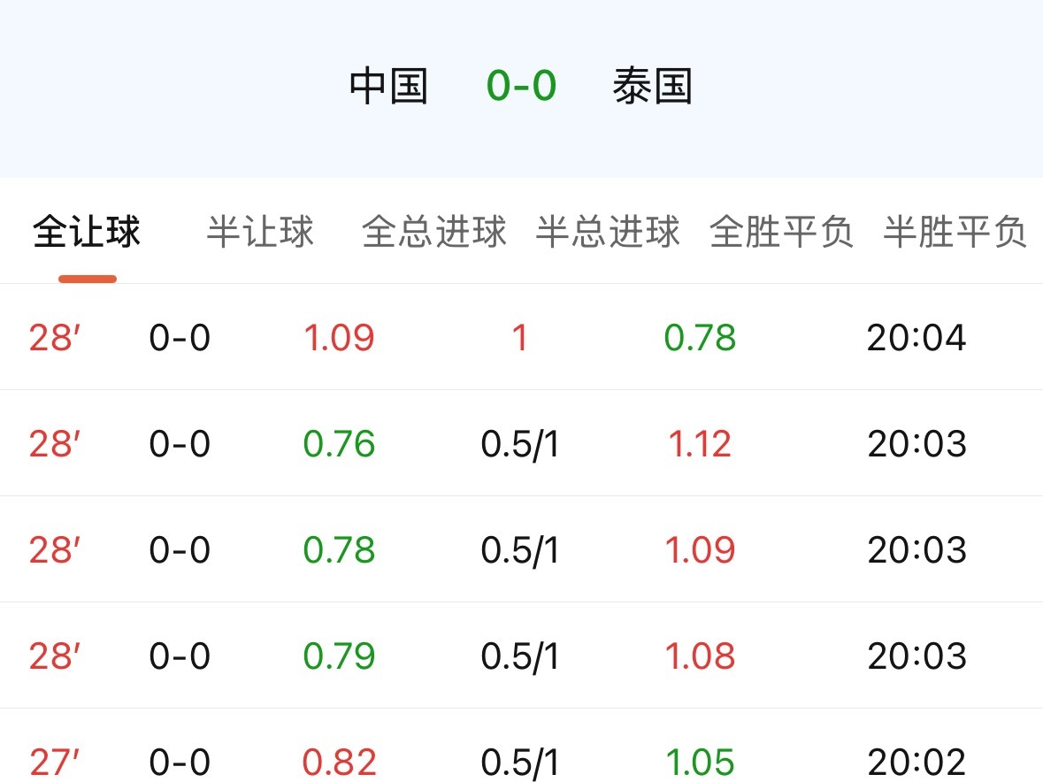 攻势如潮的国足，终盘0.5收尾，踢了不到30分钟连升到1球。常规比赛几乎不会看到