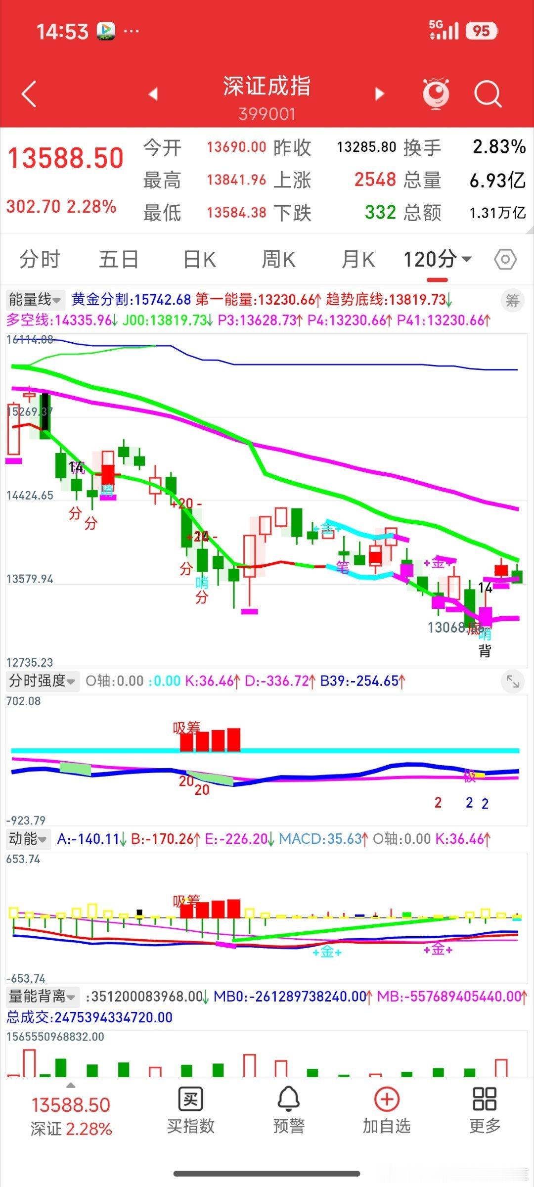 120分钟没能3连阳。 