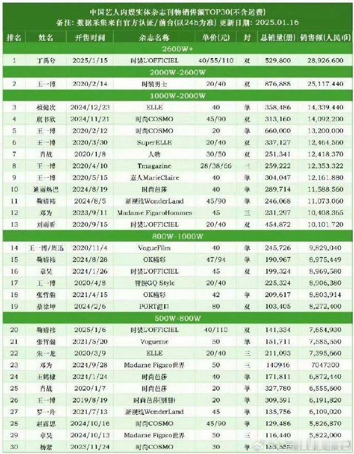 内娱杂志最新销量排名前五  丁禹兮、王一博、檀健次、虞书欣、王一博 