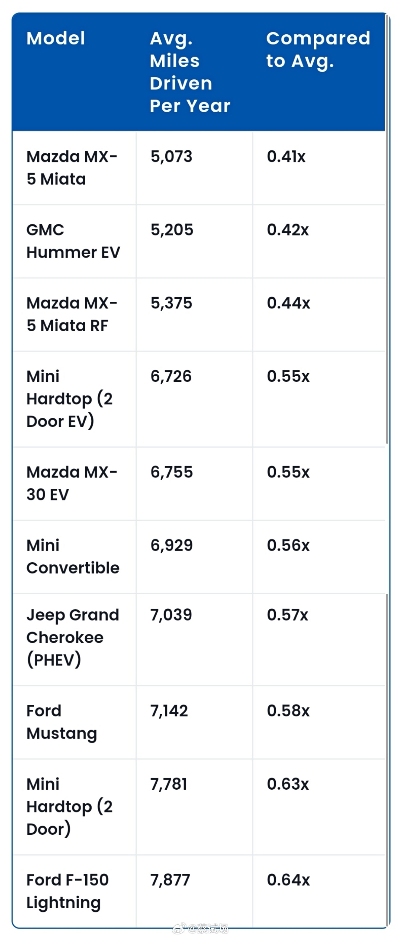 马自达MX-5车主开少停多据iSeeCars调研，调研对象美国2024年11月至