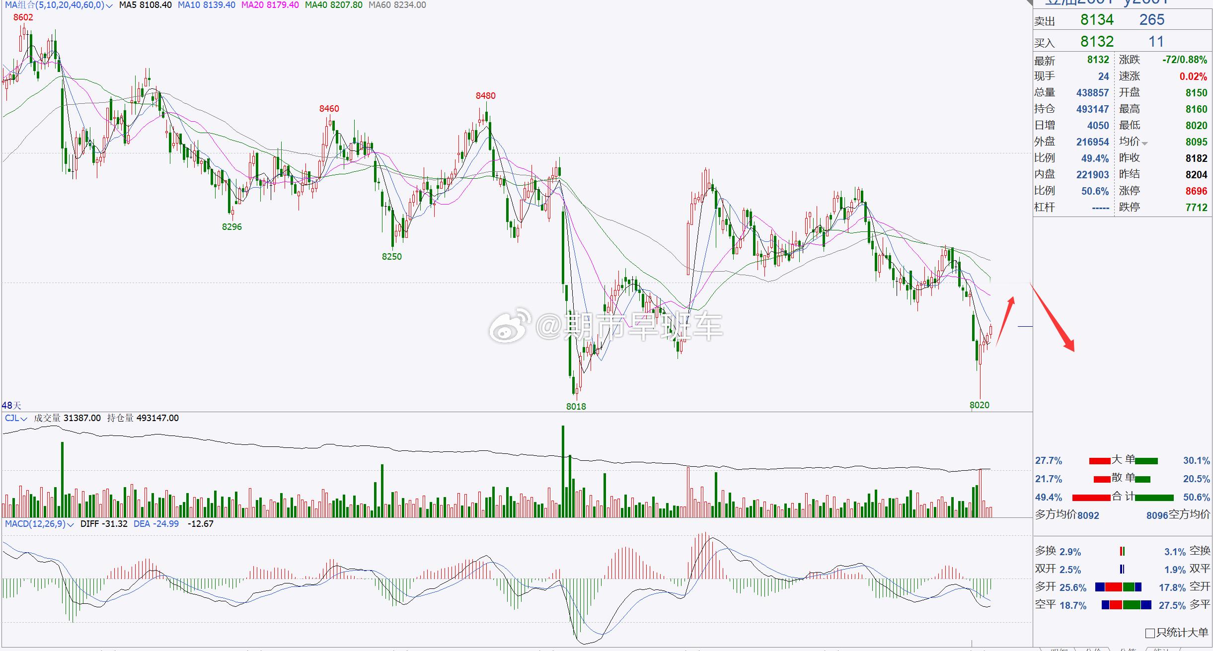 【豆油2601】豆油短线跟进，重点关注8000一带！豆油日内探底回升，但是行情未