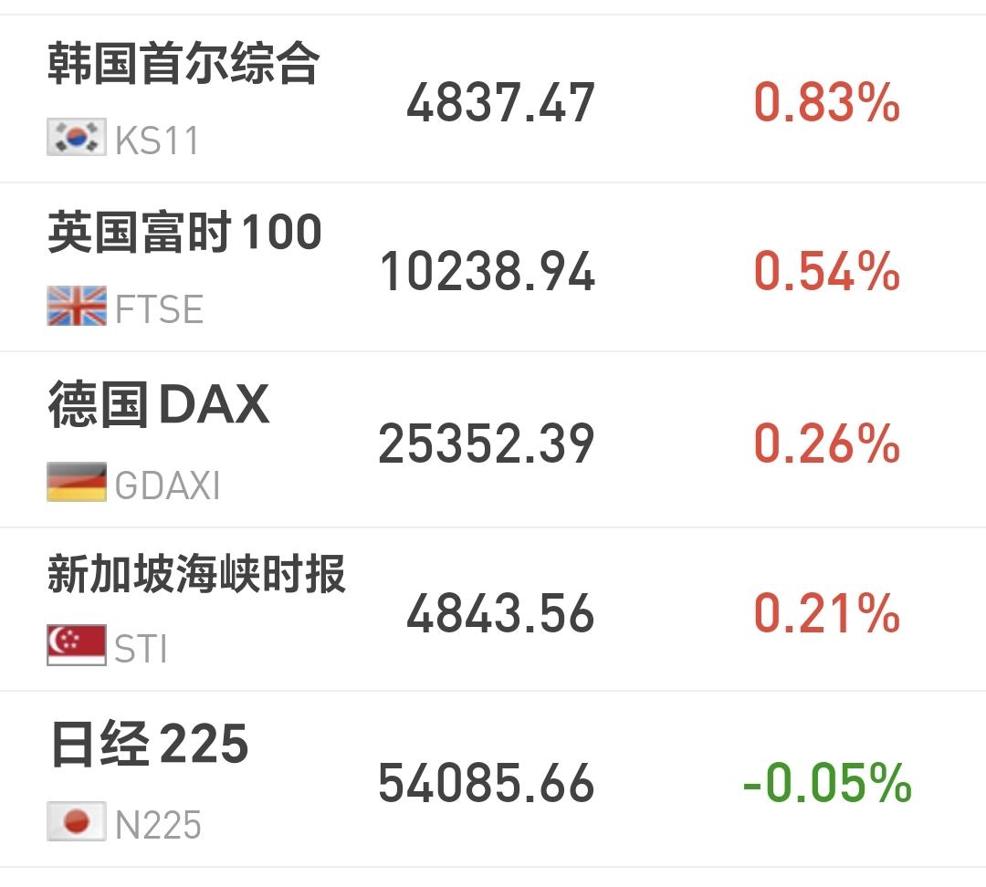 基金：今天的加仓和减仓板块
日本和韩国市场今天涨跌不一，日本下跌了0.05%，韩