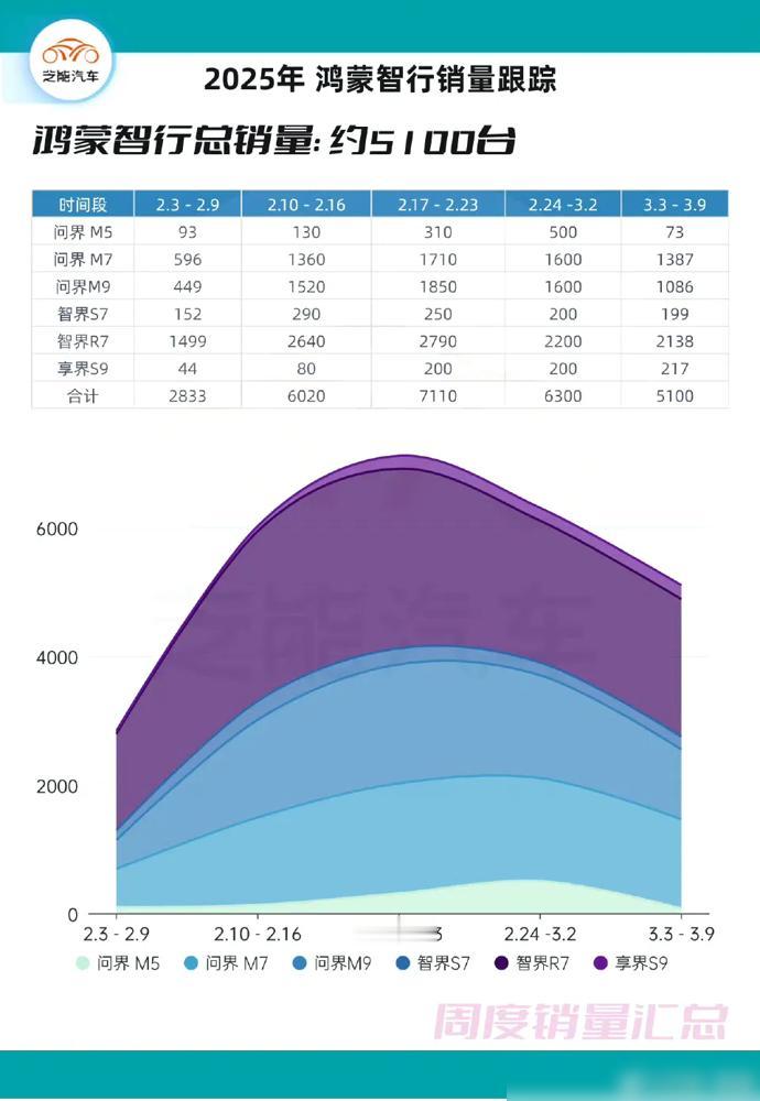 鸿蒙智行上周的销量数据太有意思了！问界M9新款刚发布，一周居然还能卖出1086台