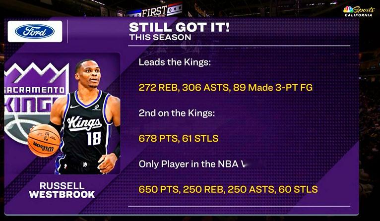 ▲威少：我知道底薪，打了半个赛季怎么成核心了NBA