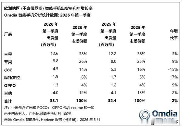 Omdia最新研究显示，2026年第一季度，欧洲智能手机出货量成绩表出炉，
三星