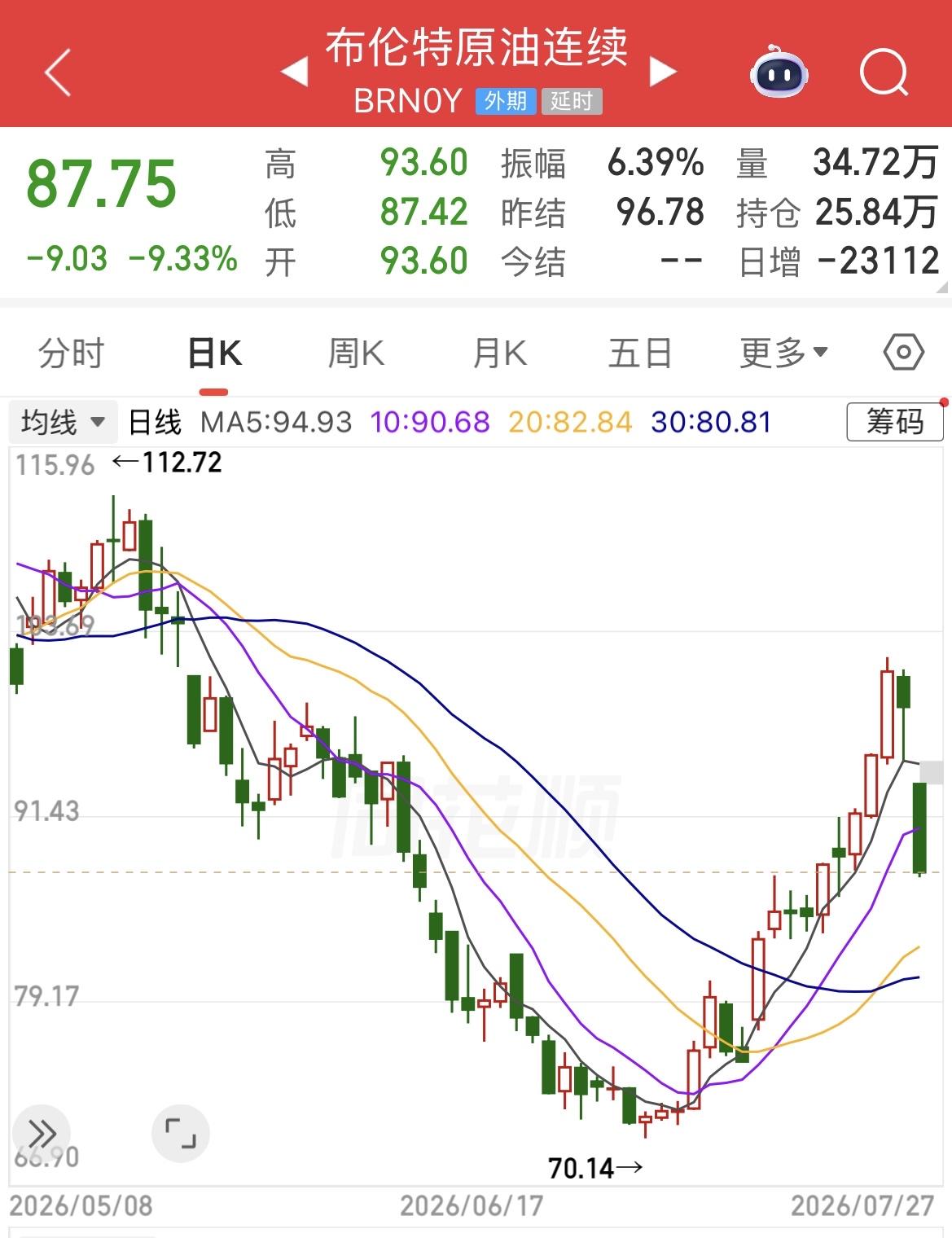 布伦特原油价格昨天暴跌9.33%。

所谓“波动产生收益”，而可以作出对这些商品