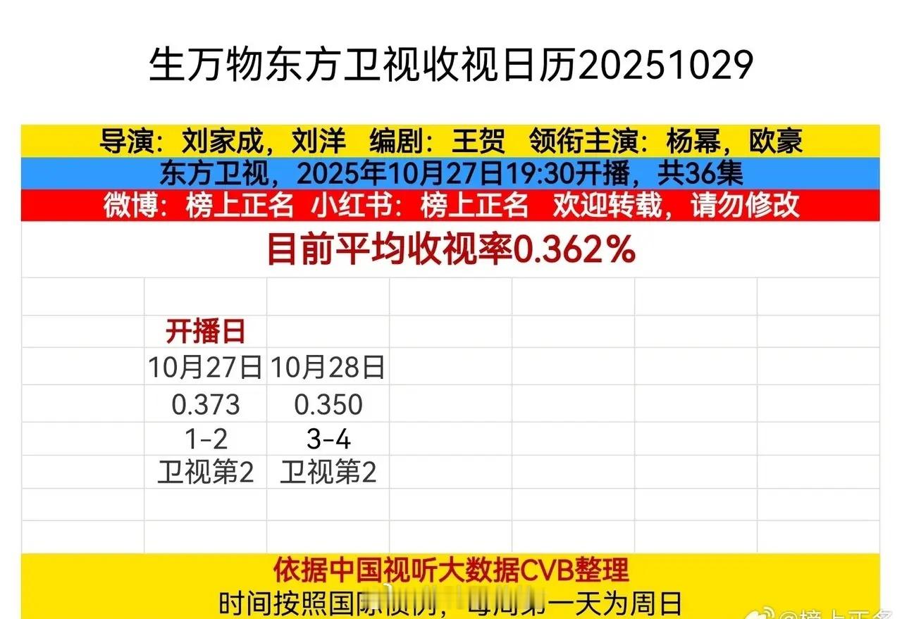 生万物上星东方卫视重播，目前平均收视率0.362%。对比开播首日，昨日收视率略降