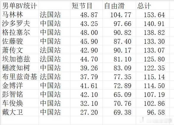 花样滑冰大奖赛前两站比赛结束后，主要世界男单强手和中国男单实际比出来的BV（难度