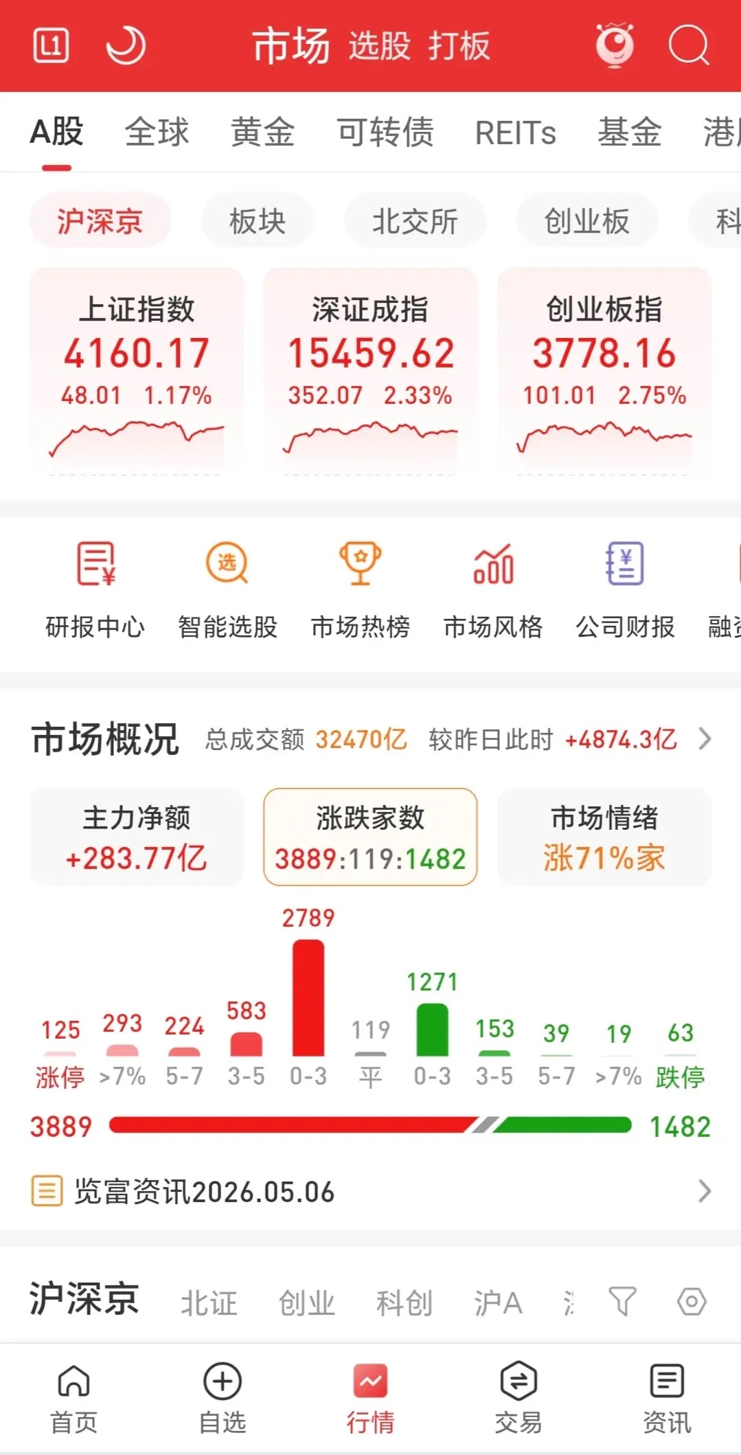 三大指数高开高走，市场成交3.25万亿，较上一个交易日增量近4900亿，近390