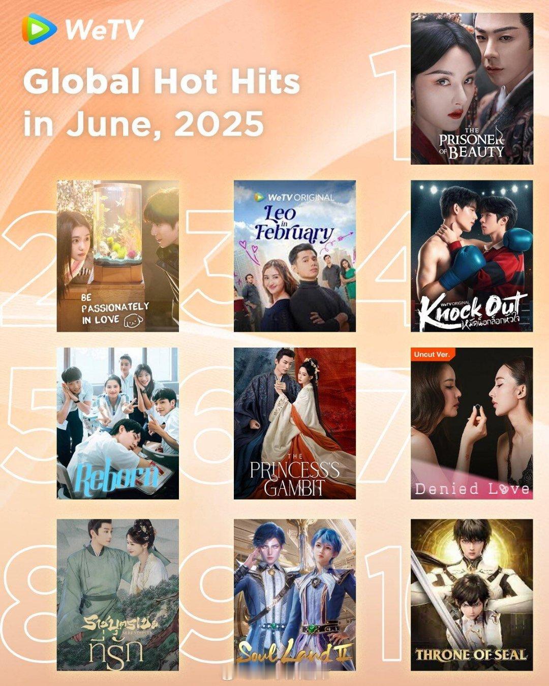wetv6月全球热榜前十1、折腰，2、陷入我们的热恋，5、焕羽，6，桃花映江山，