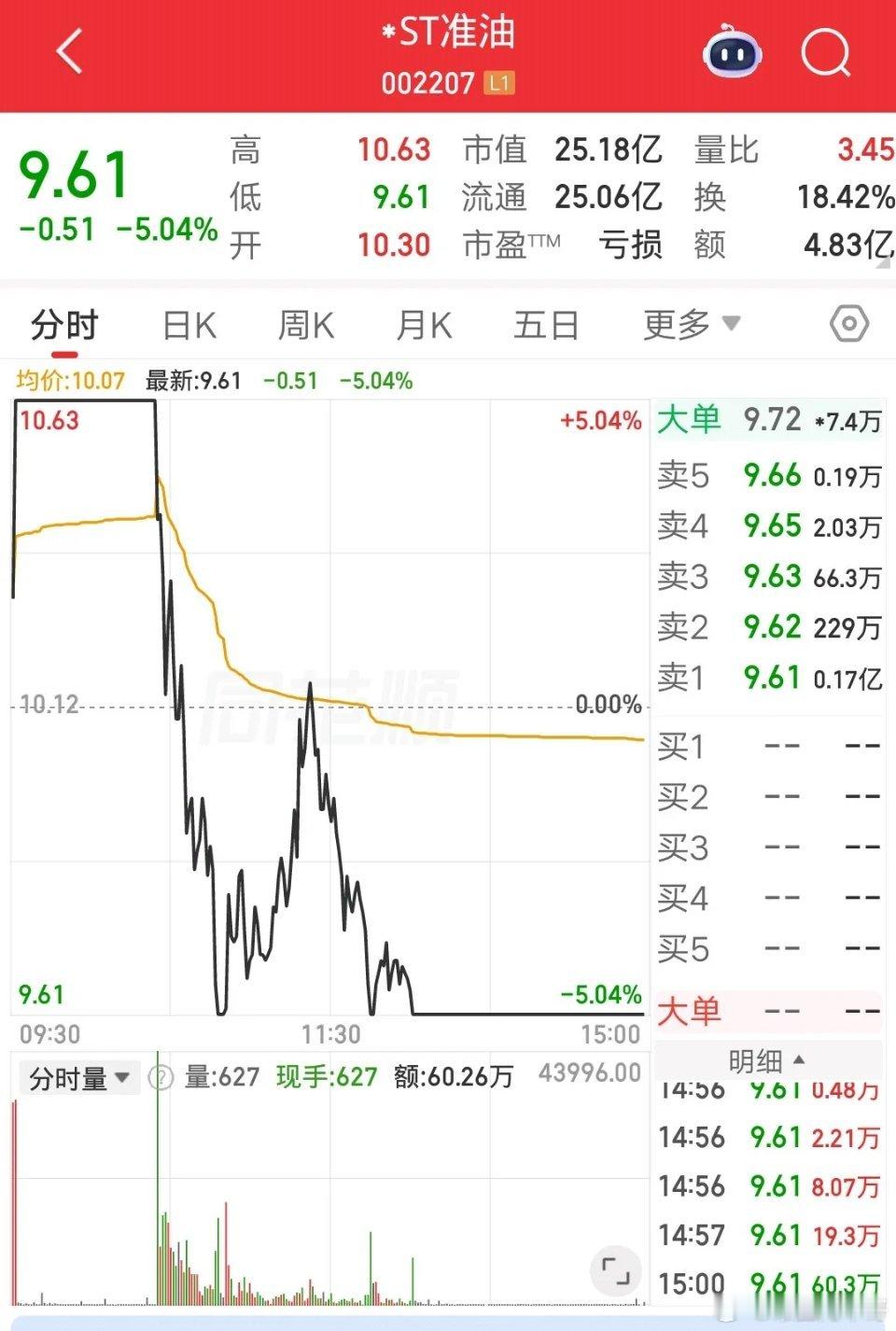 A股今天唯一的天地板诞生了，让人意外的是，竟然是一只ST股。该票竞价高开1.78