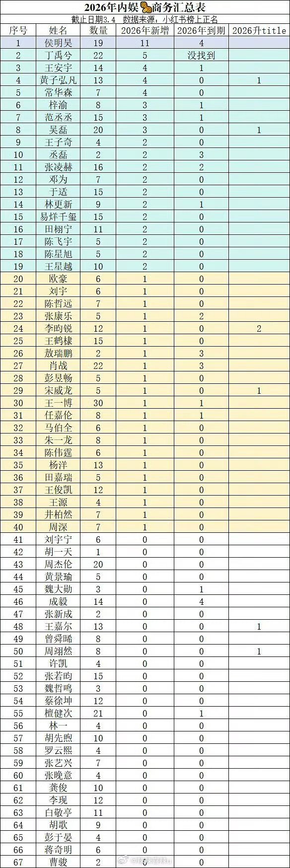 2026年内娱男明星新增商务排行汇总 侯明昊增了11个商务排名第一，商务井喷
