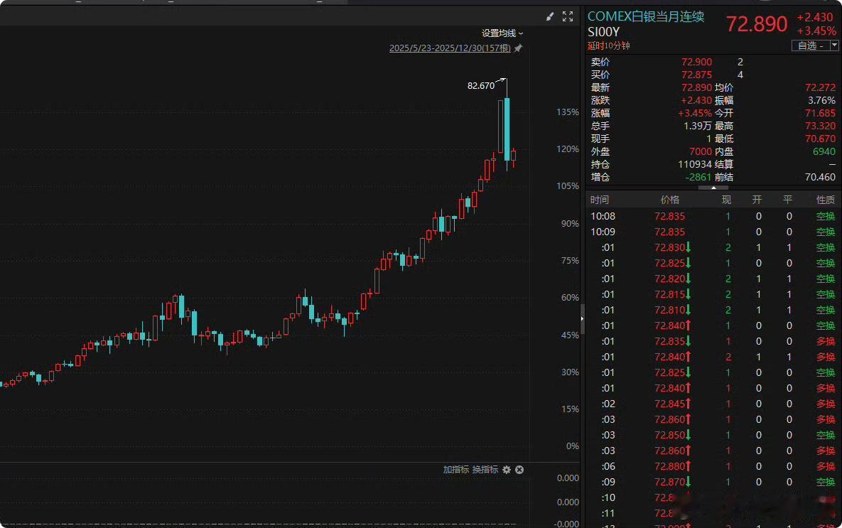 白银现在真是多空双杀，这个波动，大部分人都会被清除出游戏[汗] ​