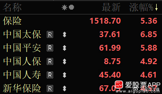 今天下午保险股大涨，带动券商也大涨，最终把A股全带起来了！很多人在找保险股涨的原