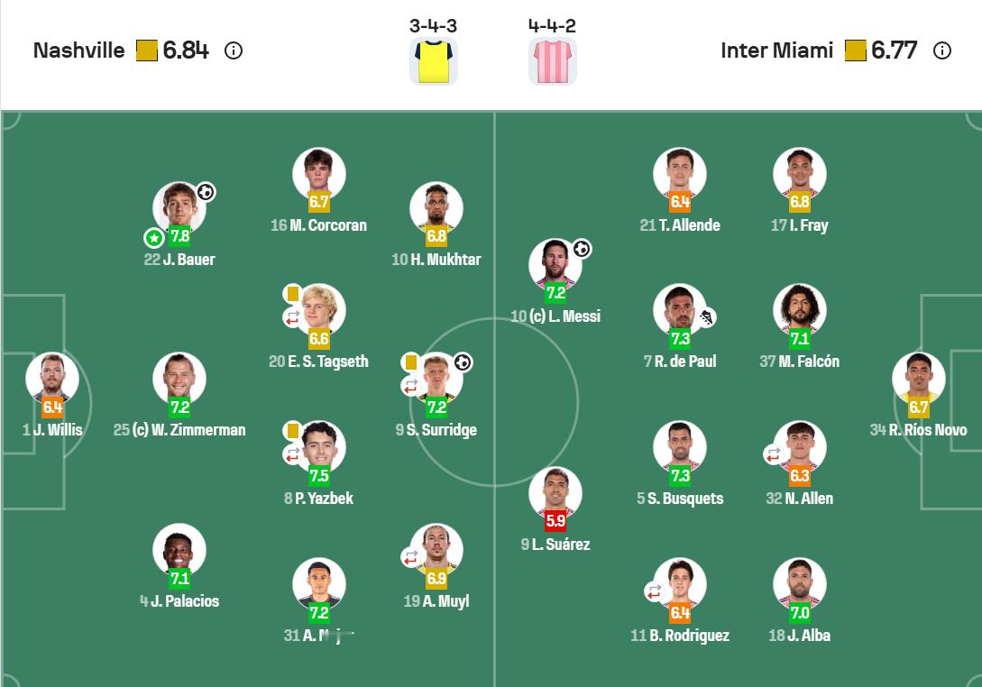 赛后双方球员评分纳什维尔vs迈阿密国际迈阿密国际[超话] ​​​