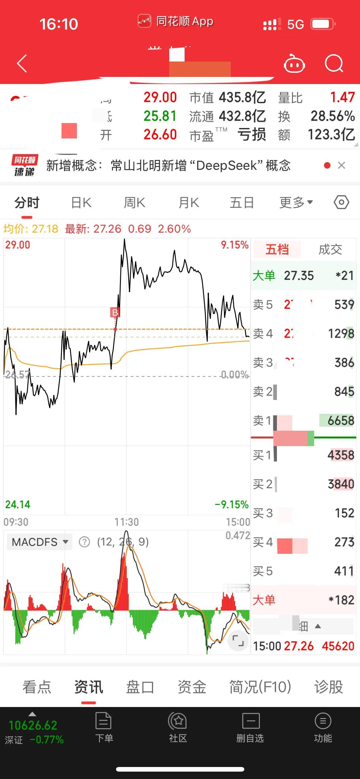 子龙，子龙，你让我没有爱啊！[流泪][泣不成声]

今天手上的股都不给力，上午的