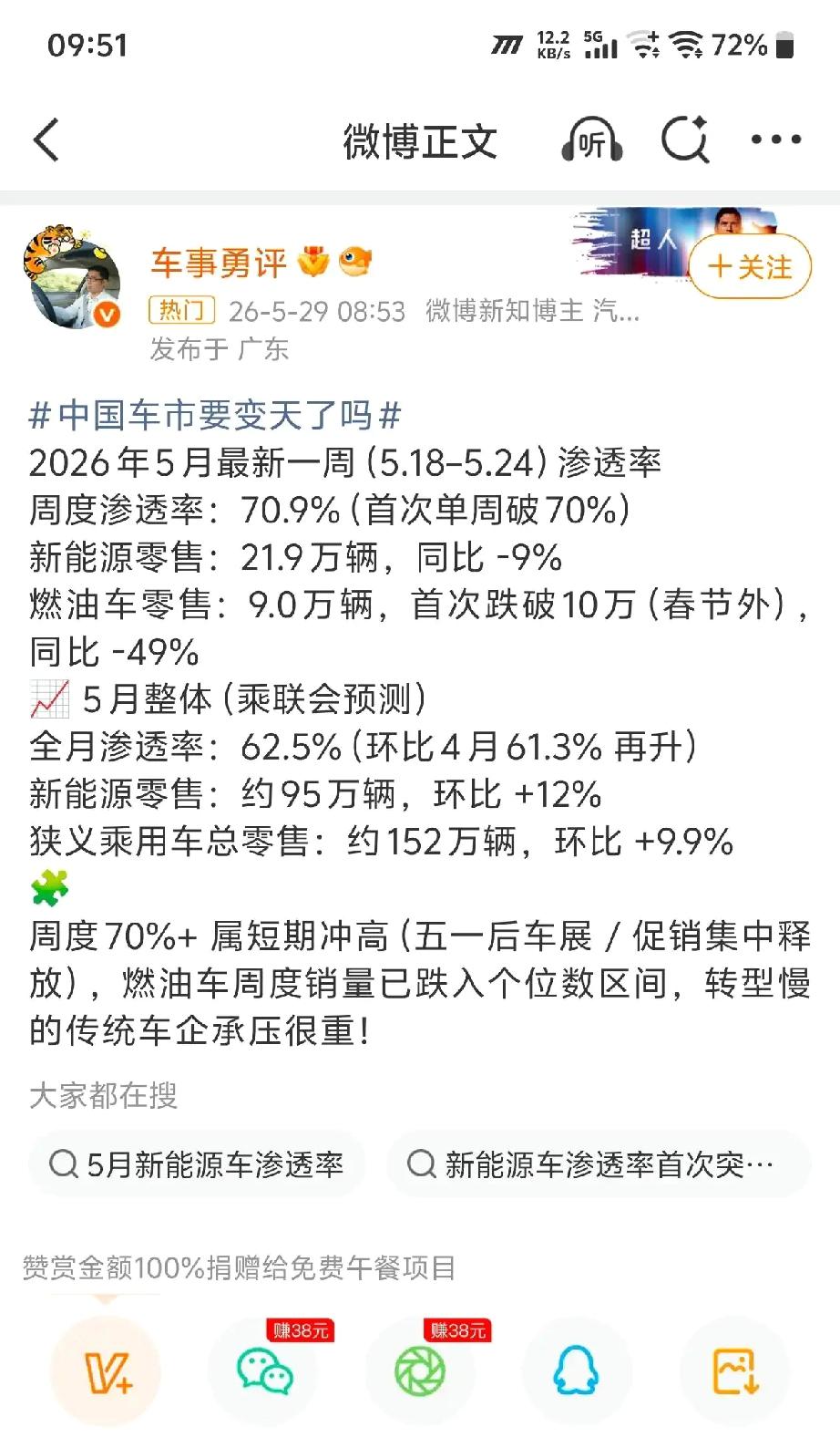 新能源车周销量渗透率超过70%，5月整体62.5%

油车主会不会说
等购置税不