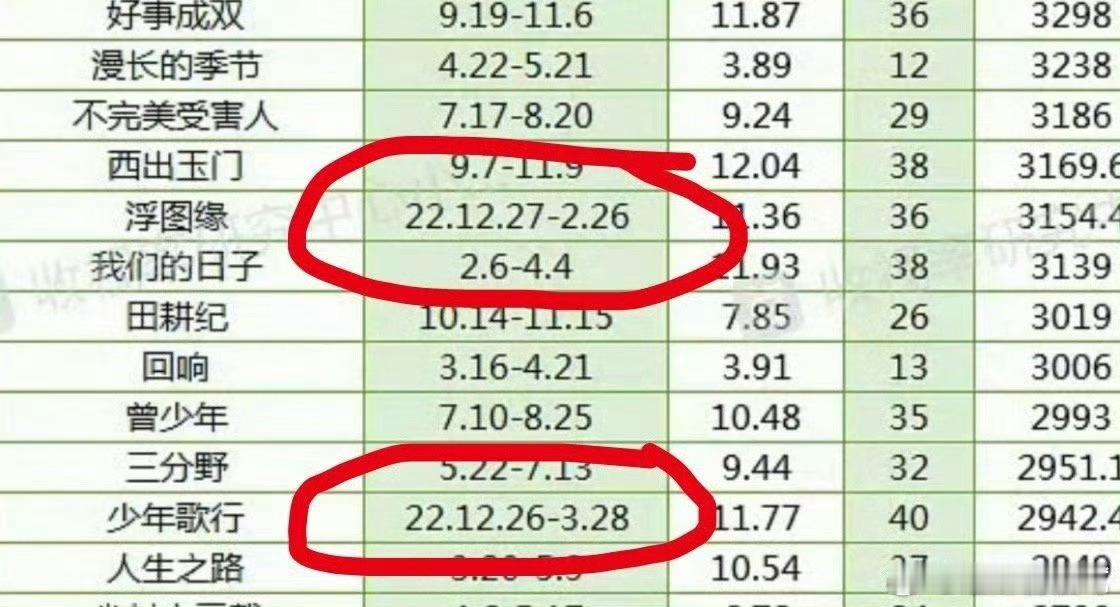 王鹤棣的浮图缘热播期是61天不是91天，统计表格的估计不小心按错了[允悲] ​​