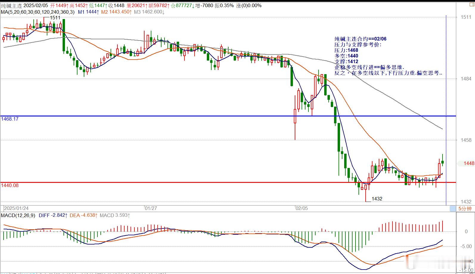 纯碱主连合约==02/06压力与支撑参考价:压力:1468多空:1440支撑:1