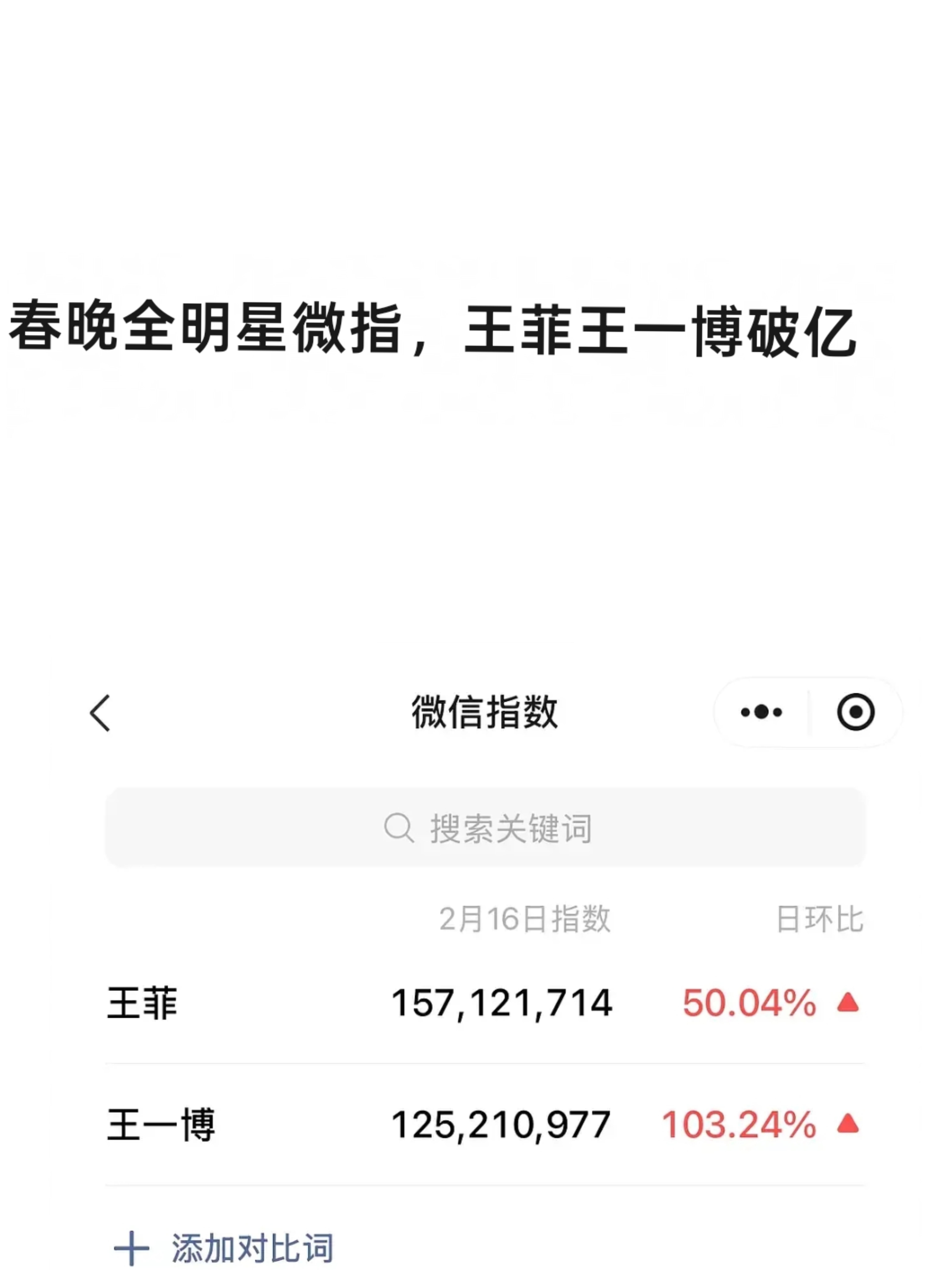 昨日春晚，微指破亿的明星🈶:王菲、王一博。 