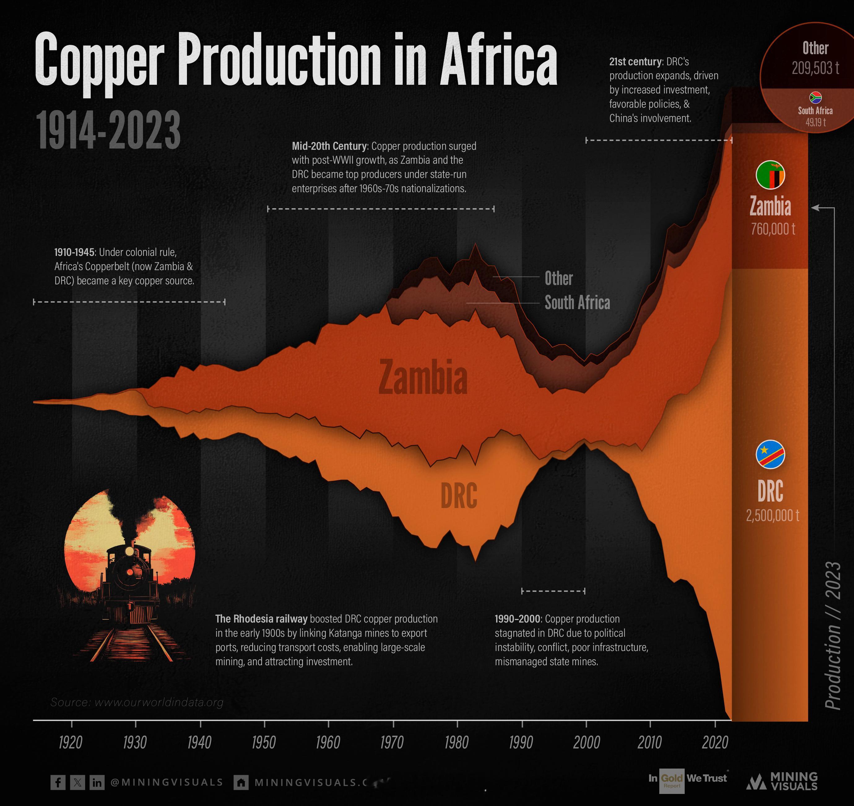 1914-2023年非洲铜产量⛏️ ①20 世纪初，罗得西亚铁路将加丹加矿区与出