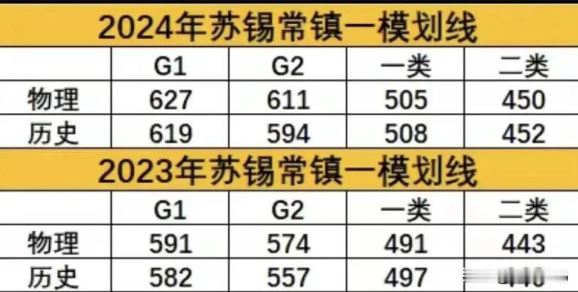 本科线物理450分，历史452分！2024苏锡常镇一模-苏州分数线已出炉！

苏