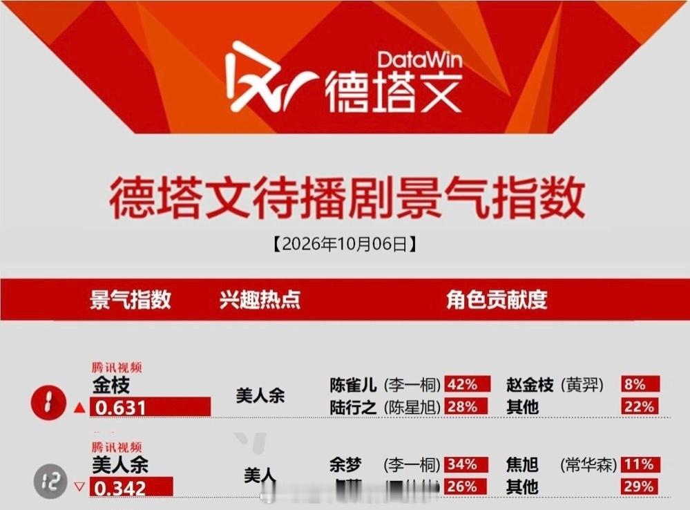 10.6德塔文待播剧景气指数榜李一桐两部剧上榜好厉害，期待10.9开播的《美人余