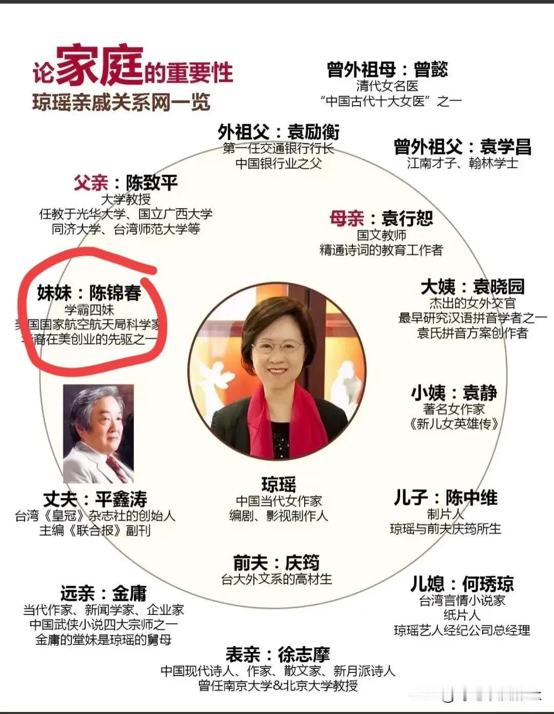 难怪琼瑶父母偏心妹妹，科学家妹妹从小压着琼瑶长大[机智]

琼瑶数学考20分，拿