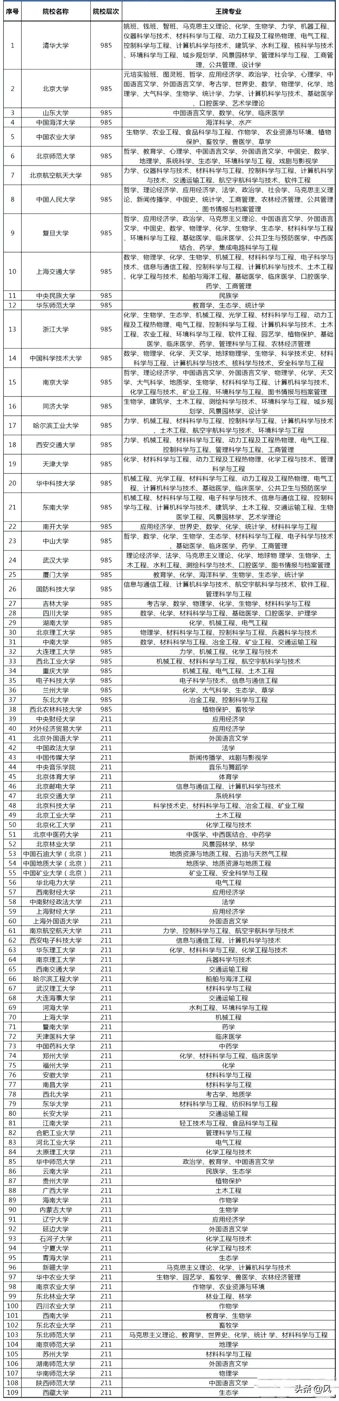 全国109所重点院校的王牌专业