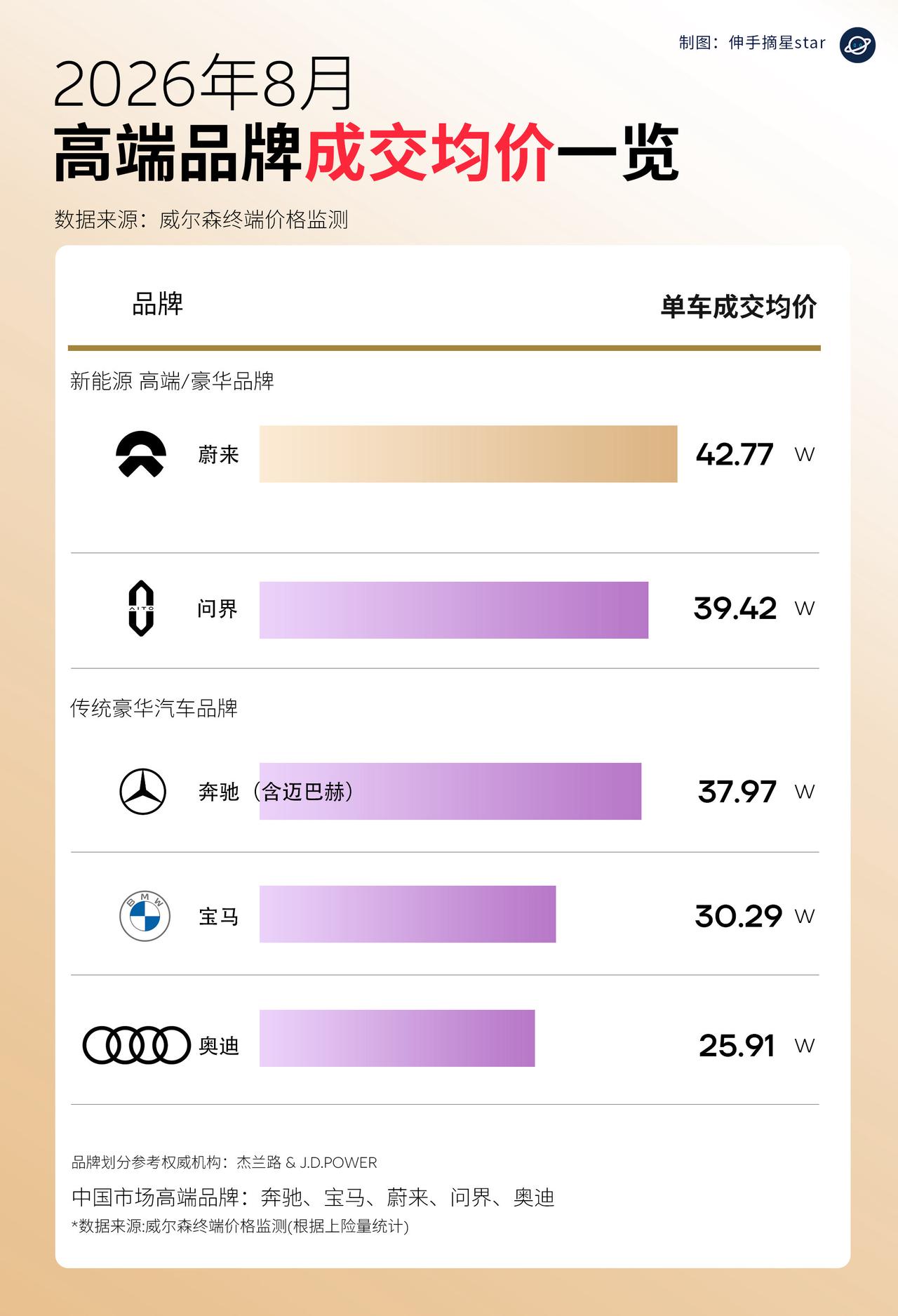 成交均价继续破40万！蔚来领跑豪华市场！

2026年8月豪华品牌均价出炉，
蔚