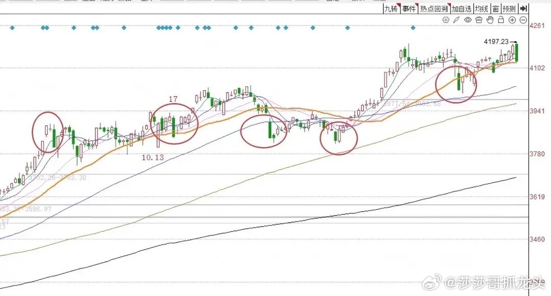 收评： A股午后放量调整收长阴线，明天怎么走？兄弟们听听莎哥怎么说从今天市场的走