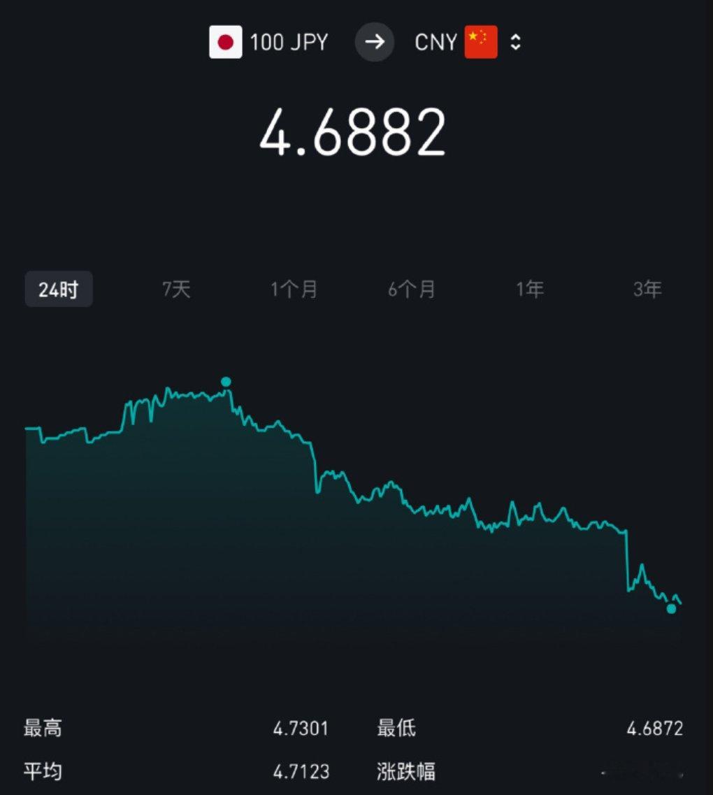 日元暴跌创历史新低，100日元只能换4.68人民币。从汇率上就能看出来，那些ru
