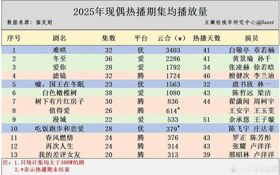 各平台现偶播放量 你看了哪几部？ 我看完了《🥝白色橄榄树》《🥝爱你》《🐧春
