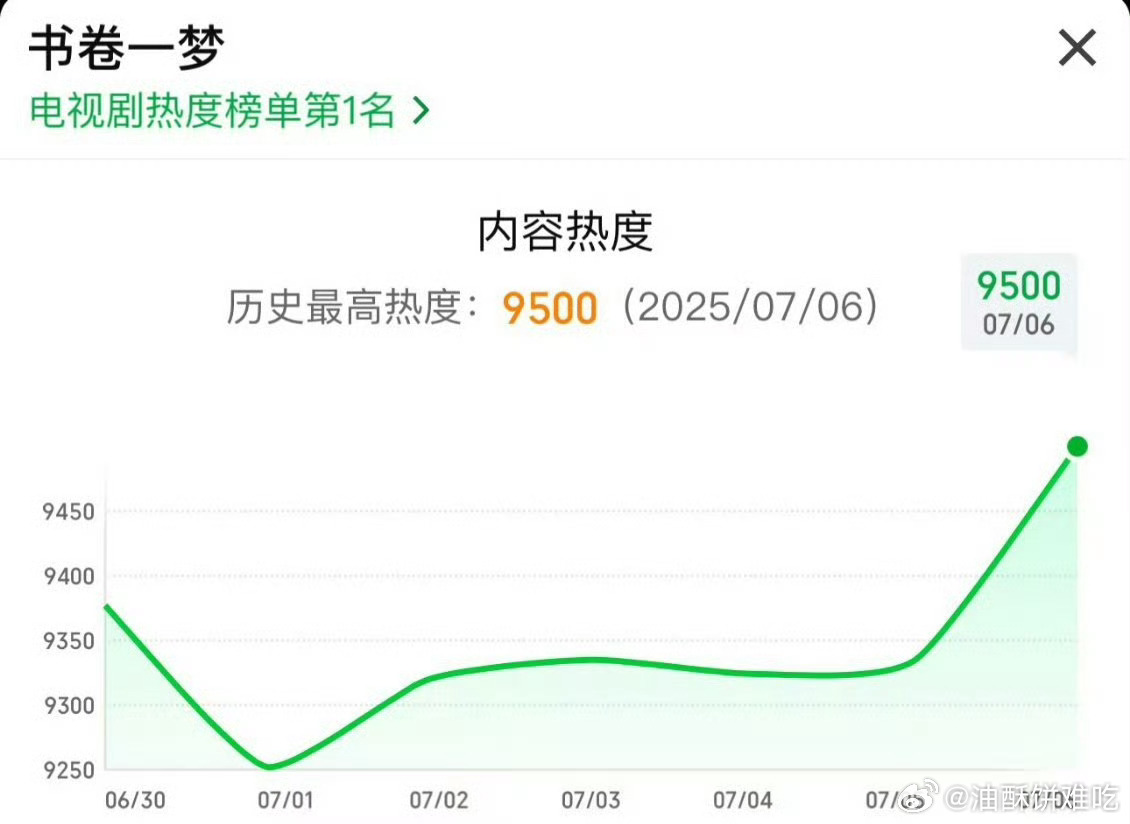 书卷一梦站内热度破9500了🎉 ​​​