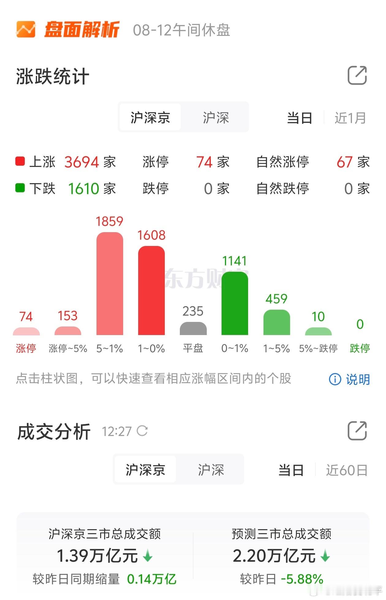 A股，指数涨上来，我竟然还没红