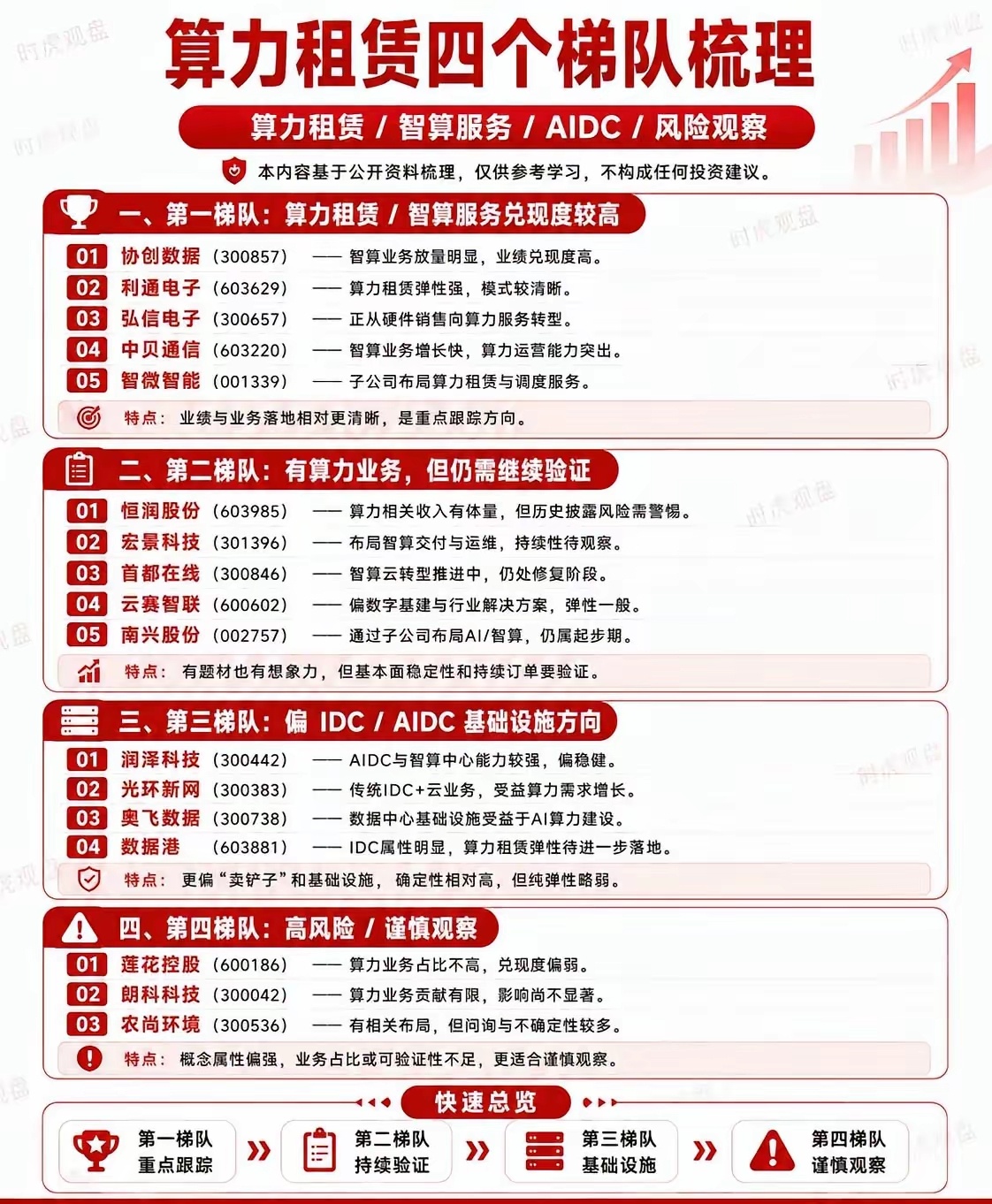 算力租赁梳理🥩第一类：算力租赁/智算服务兑现度相对高第二类：有算力业务，需要继