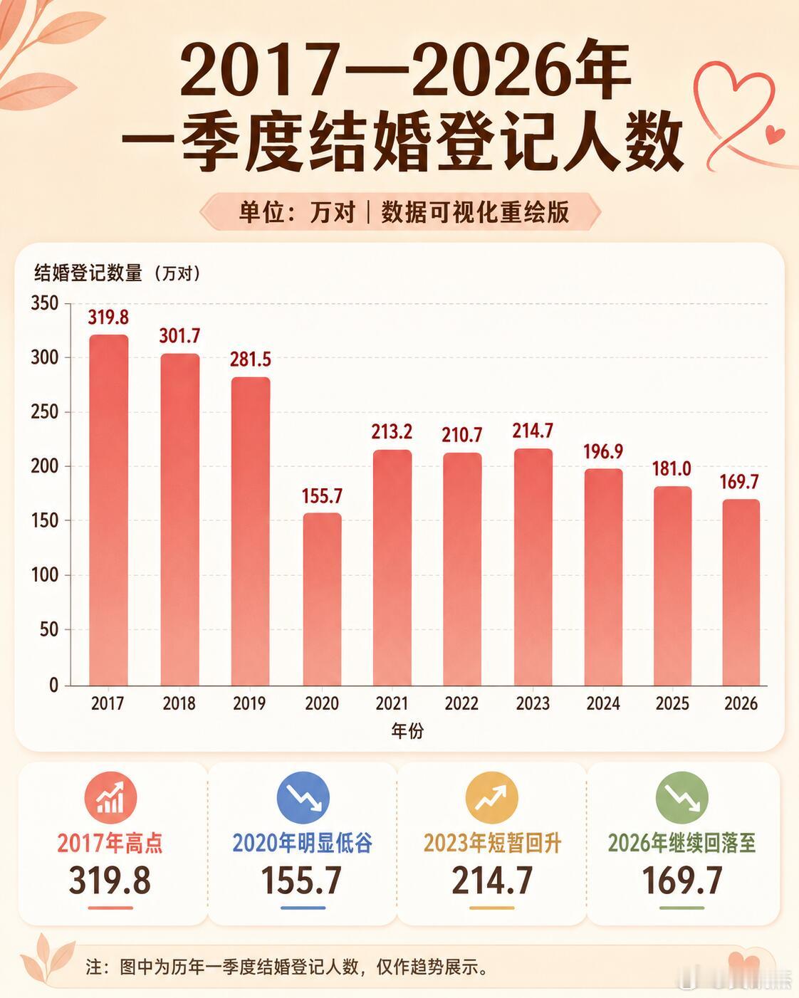网友统计的2017—2026年一季度结婚登记人数，以投资的角度，几几年后可以开始