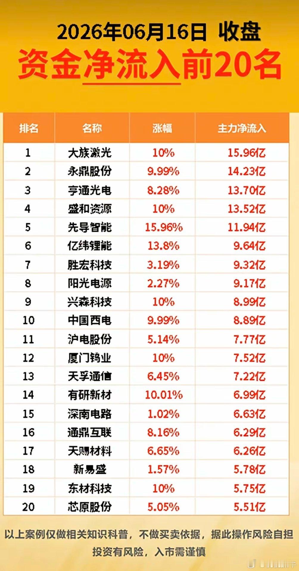 6.16周二  主力大资金  抢筹出逃个股榜TOP20！资金抢筹：超级电容、氮化