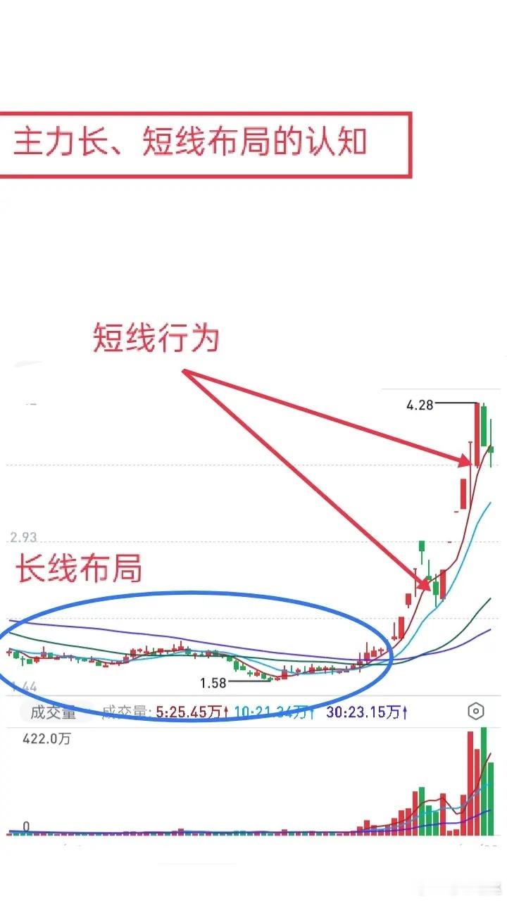 做短线人人都想抓龙头，可真遇上又因为恐高不敢下手。所有龙头走势逻辑都一致：主力完