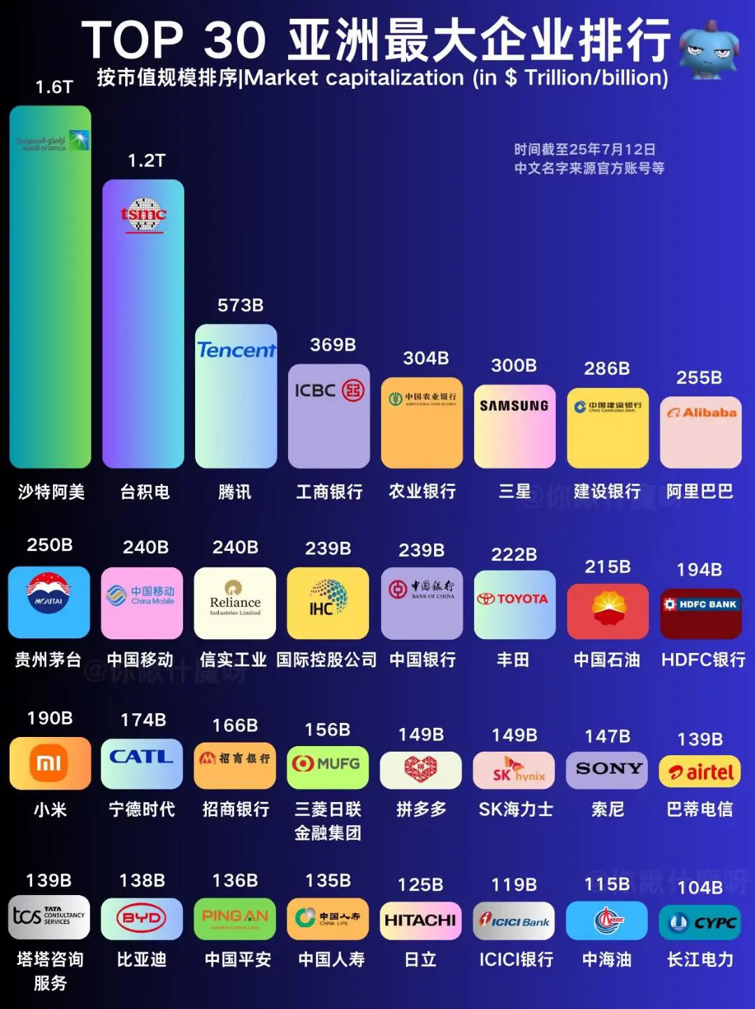 亚洲企业市值top30排行